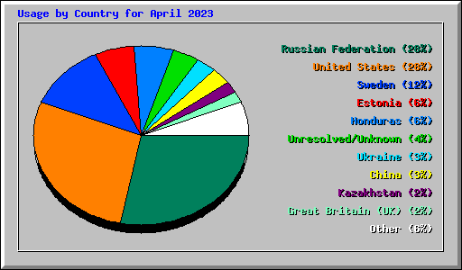 Usage by Country for April 2023