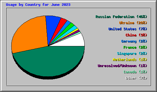 Usage by Country for June 2023