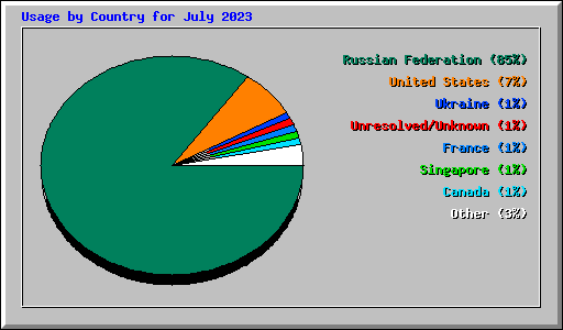 Usage by Country for July 2023