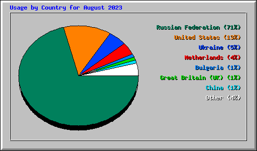 Usage by Country for August 2023