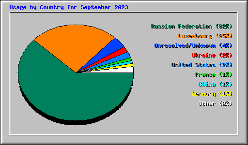 Usage by Country for September 2023