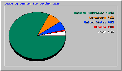 Usage by Country for October 2023