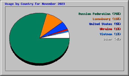 Usage by Country for November 2023