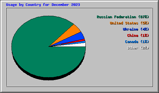 Usage by Country for December 2023