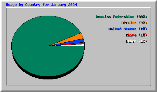 Usage by Country for January 2024