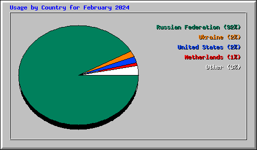 Usage by Country for February 2024