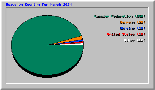 Usage by Country for March 2024