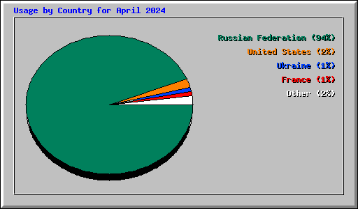 Usage by Country for April 2024