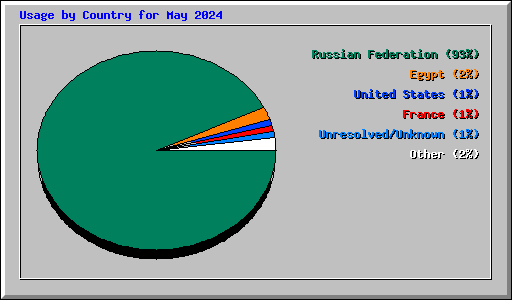 Usage by Country for May 2024