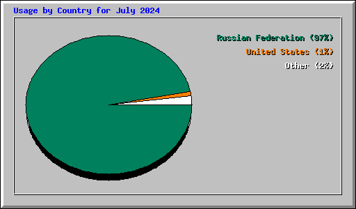 Usage by Country for July 2024