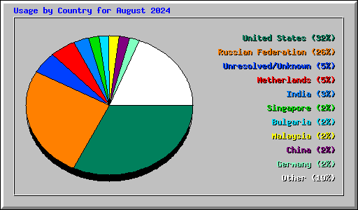 Usage by Country for August 2024