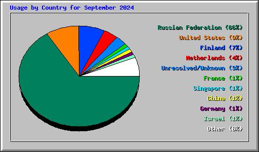 Usage by Country for September 2024