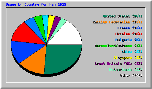 Usage by Country for May 2025