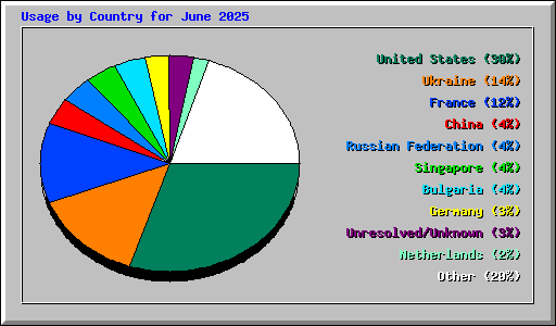 Usage by Country for June 2025