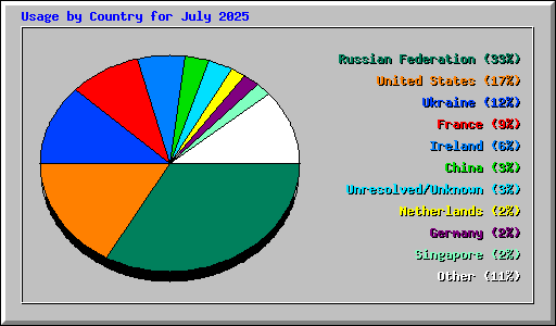 Usage by Country for July 2025