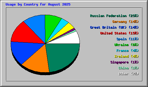 Usage by Country for August 2025
