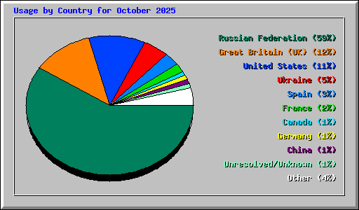 Usage by Country for October 2025