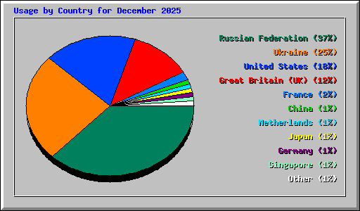 Usage by Country for December 2025
