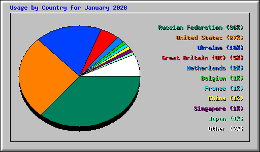 Usage by Country for January 2026
