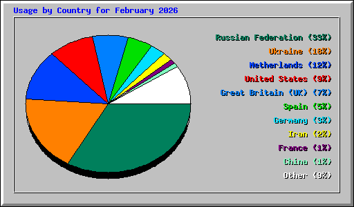 Usage by Country for February 2026