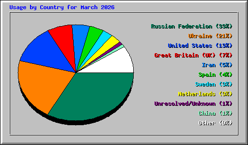 Usage by Country for March 2026