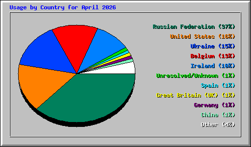 Usage by Country for April 2026