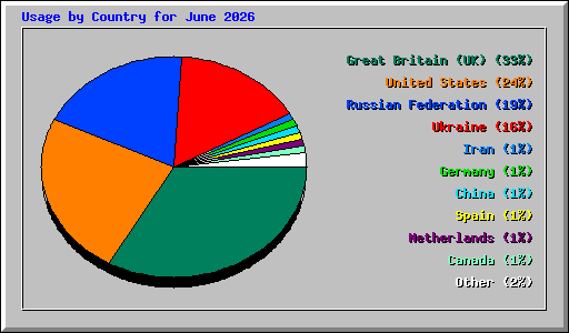 Usage by Country for June 2026
