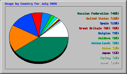 Usage by Country for July 2026