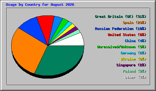 Usage by Country for August 2026