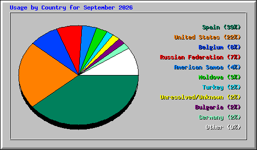 Usage by Country for September 2026
