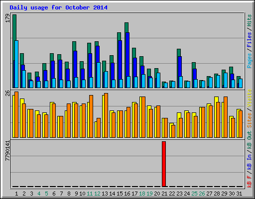 Daily usage for October 2014