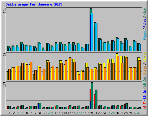 Daily usage for January 2015