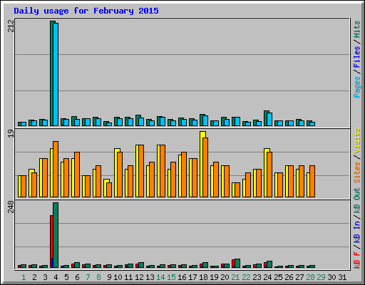 Daily usage for February 2015