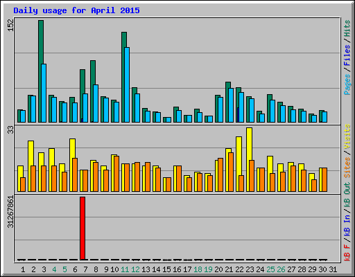 Daily usage for April 2015