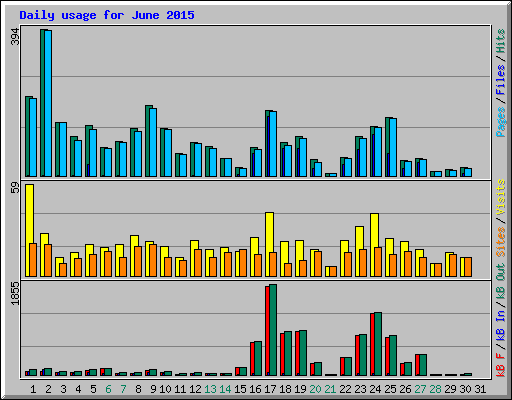 Daily usage for June 2015