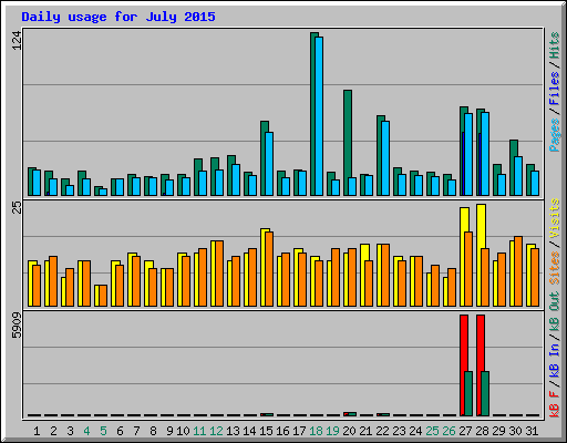 Daily usage for July 2015