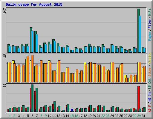 Daily usage for August 2015