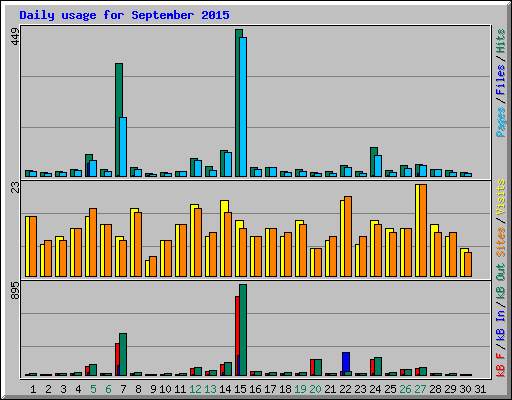 Daily usage for September 2015