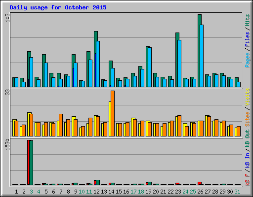 Daily usage for October 2015