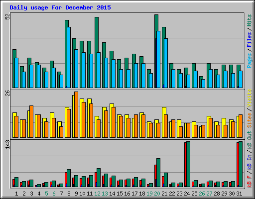 Daily usage for December 2015