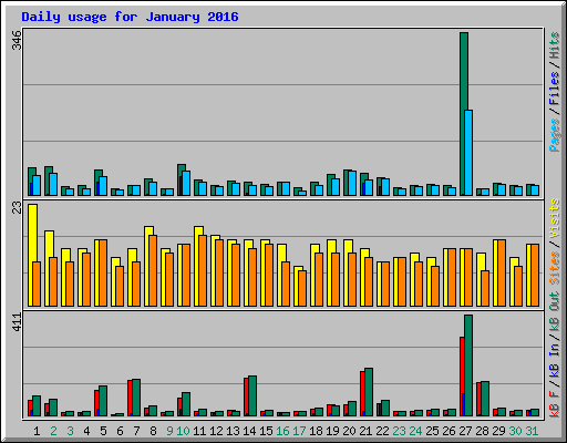 Daily usage for January 2016