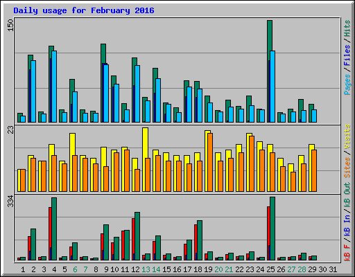 Daily usage for February 2016