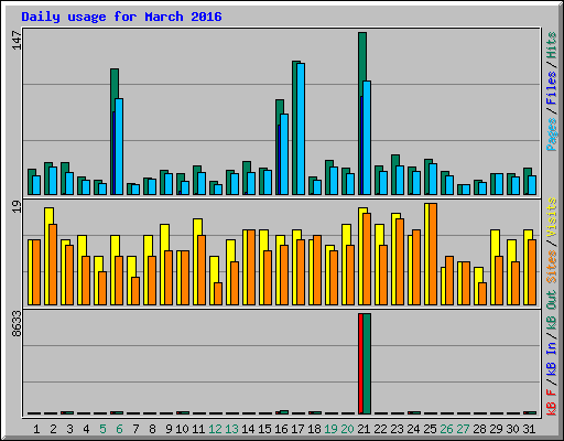 Daily usage for March 2016