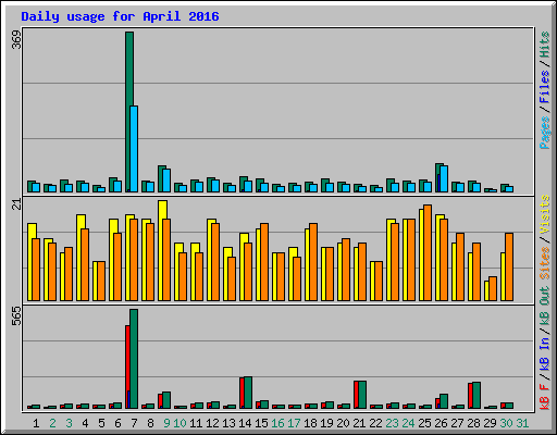 Daily usage for April 2016