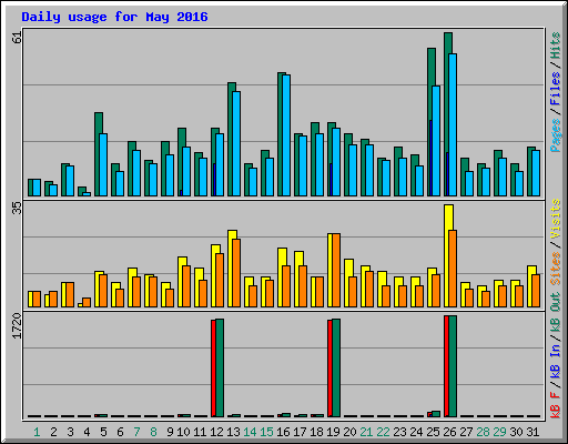 Daily usage for May 2016