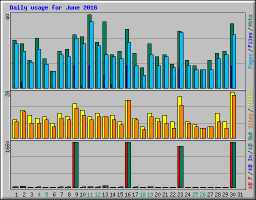 Daily usage for June 2016