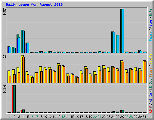 Daily usage for August 2016