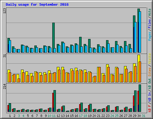 Daily usage for September 2016