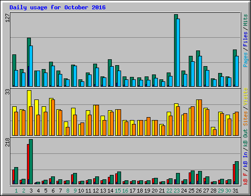 Daily usage for October 2016