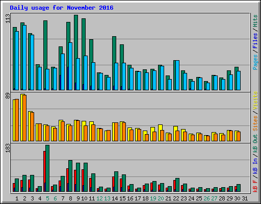 Daily usage for November 2016